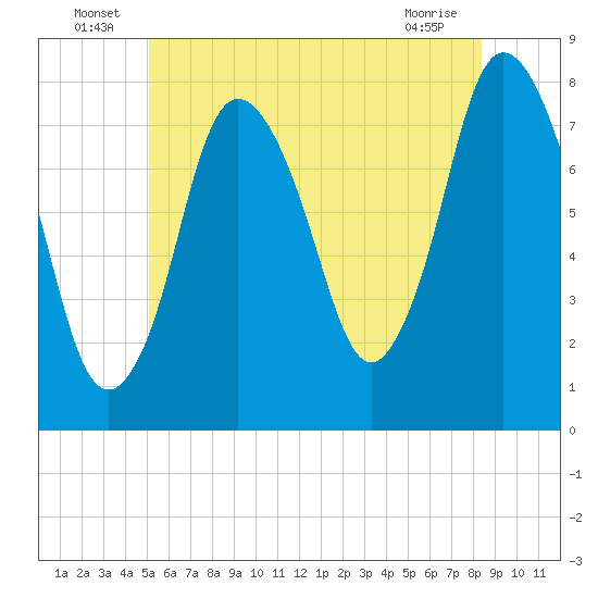 Damons Point tide chart for Thursday, June 25, 2026