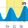 Damons Point tide chart for Thursday, June 25, 2026