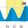 Damons Point tide chart for Friday, June 26, 2026