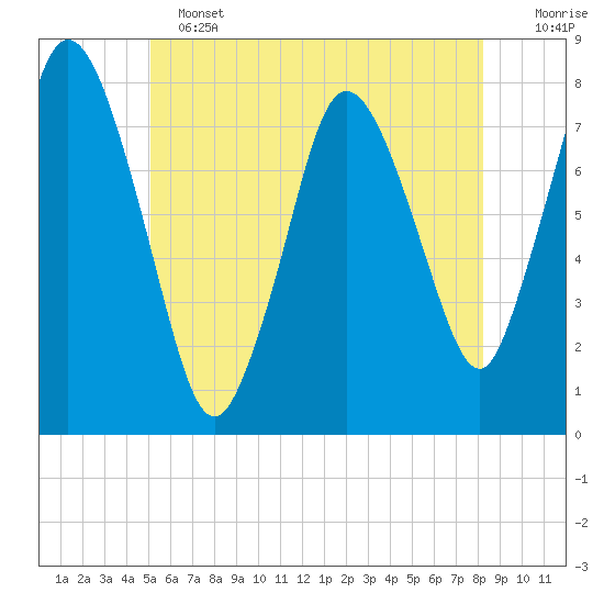 Damons Point tide chart for Tuesday, June 2, 2026