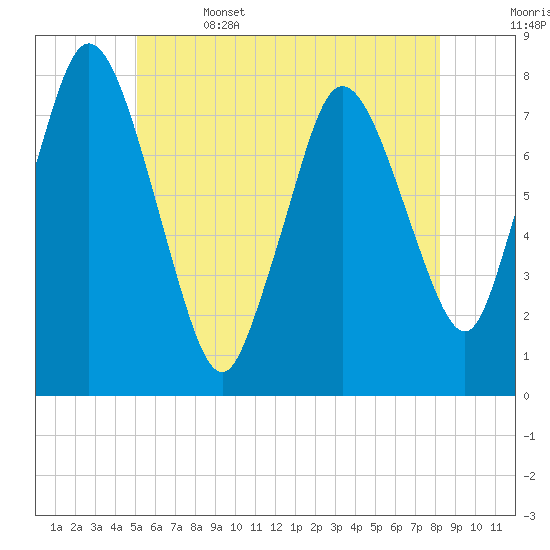 Damons Point tide chart for Thursday, June 4, 2026