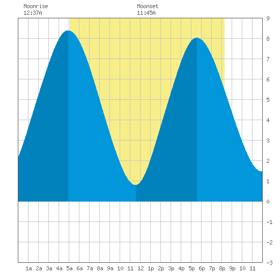 Damons Point tide chart for Sunday, June 7, 2026