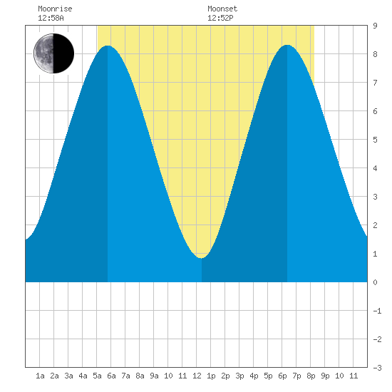 Damons Point tide chart for Monday, June 8, 2026