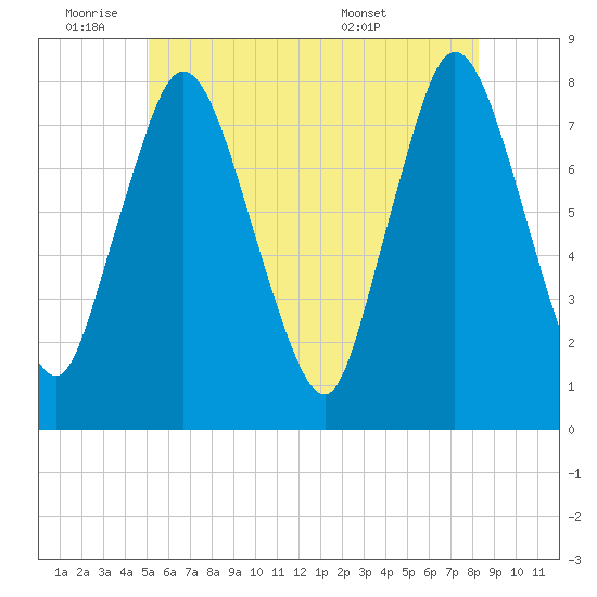 Damons Point tide chart for Tuesday, June 9, 2026