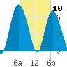 Darien tide chart for Sunday, January 10, 2021