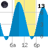 Darien tide chart for Wednesday, January 13, 2021