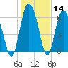 Darien tide chart for Thursday, January 14, 2021
