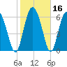 Darien tide chart for Saturday, January 16, 2021