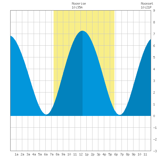 Darien tide chart for Sunday, January 17, 2021