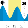 Darien tide chart for Wednesday, January 20, 2021