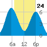 Darien tide chart for Sunday, January 24, 2021