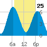 Darien tide chart for Monday, January 25, 2021