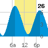 Darien tide chart for Tuesday, January 26, 2021