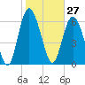 Darien tide chart for Wednesday, January 27, 2021