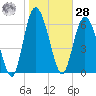 Darien tide chart for Thursday, January 28, 2021
