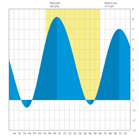 Darien tide chart for Friday, January 29, 2021