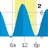 Darien tide chart for Saturday, January 2, 2021