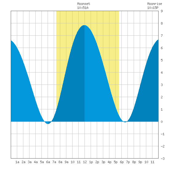Darien tide chart for Sunday, January 3, 2021