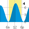 Darien tide chart for Monday, January 4, 2021