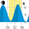Darien tide chart for Wednesday, January 6, 2021