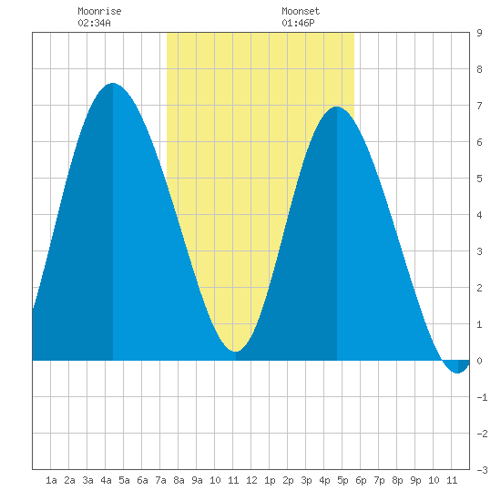 Darien tide chart for Friday, January 8, 2021