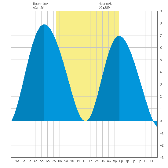 Darien tide chart for Saturday, January 9, 2021