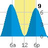 Darien tide chart for Saturday, January 9, 2021