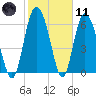 Darien tide chart for Thursday, February 11, 2021