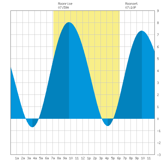 Darien tide chart for Friday, February 12, 2021