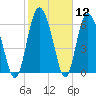 Darien tide chart for Friday, February 12, 2021