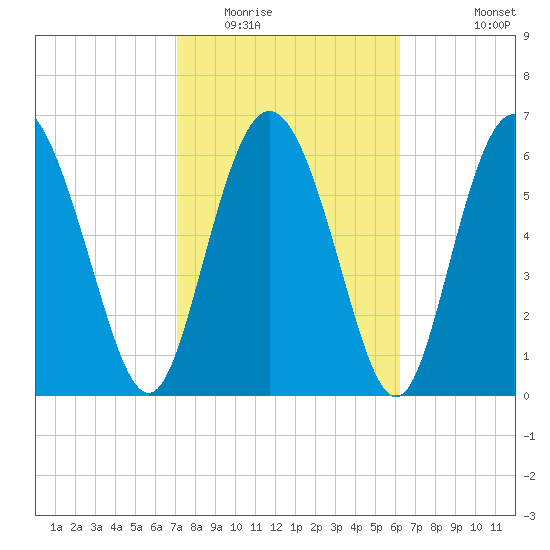 Darien tide chart for Monday, February 15, 2021
