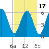 Darien tide chart for Wednesday, February 17, 2021