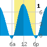 Darien tide chart for Monday, February 1, 2021