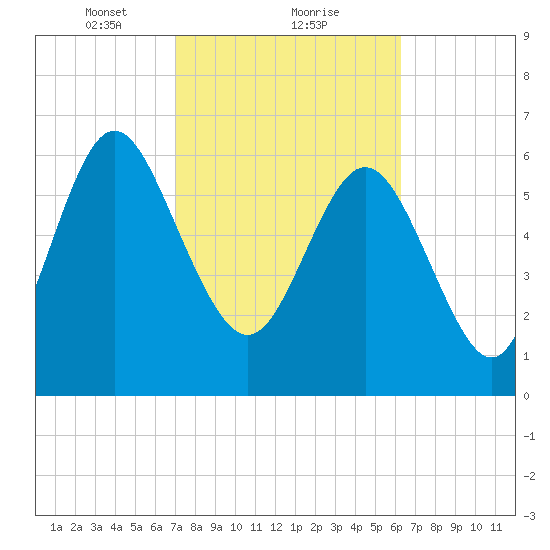 Darien tide chart for Sunday, February 21, 2021