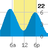 Darien tide chart for Monday, February 22, 2021