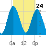 Darien tide chart for Wednesday, February 24, 2021