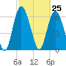 Darien tide chart for Thursday, February 25, 2021