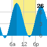 Darien tide chart for Friday, February 26, 2021