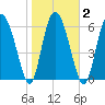 Darien tide chart for Tuesday, February 2, 2021