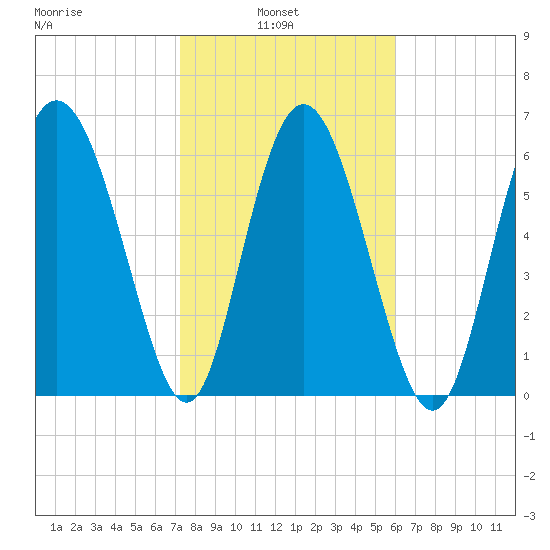 Darien tide chart for Wednesday, February 3, 2021