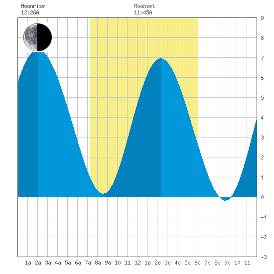 Darien tide chart for Thursday, February 4, 2021
