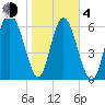 Darien tide chart for Thursday, February 4, 2021