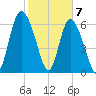 Darien tide chart for Sunday, February 7, 2021