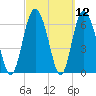 Darien tide chart for Friday, March 12, 2021