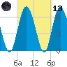 Darien tide chart for Saturday, March 13, 2021