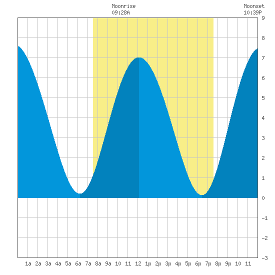 Darien tide chart for Tuesday, March 16, 2021