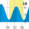 Darien tide chart for Thursday, March 18, 2021