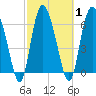 Darien tide chart for Monday, March 1, 2021