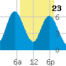 Darien tide chart for Tuesday, March 23, 2021