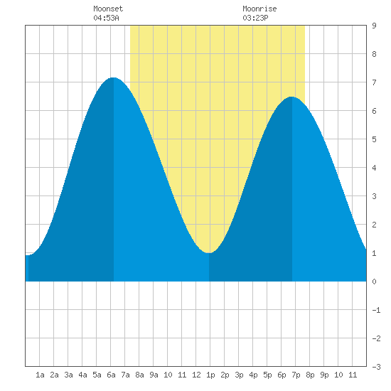 Darien tide chart for Wednesday, March 24, 2021